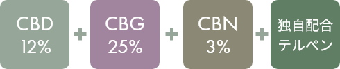 CBD12%+CBG25%+CBN3%+独自配合テルペン