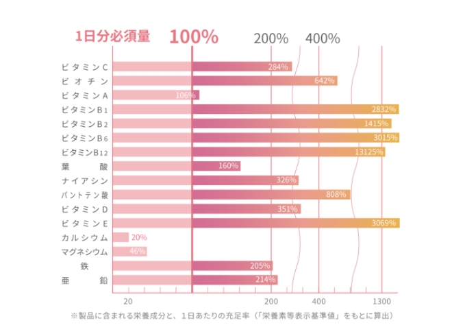 1日分必須量の表